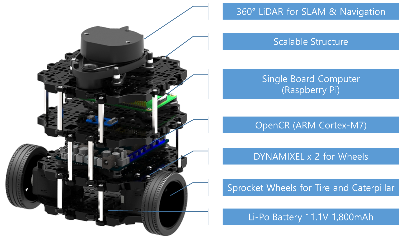 Turtlebot3 Overview